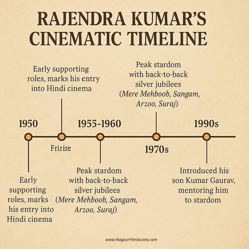 Rajendra Kumar’s Movie Timeline