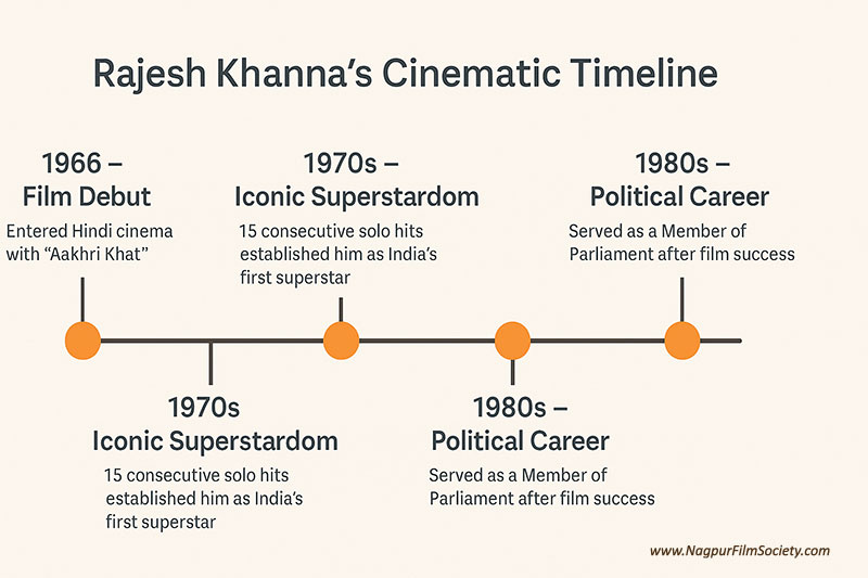 Cinematic Timeline of Rajesh Khanna